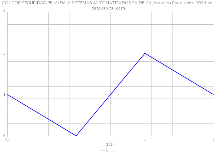 CONDOR SEGURIDAD PRIVADA Y SISTEMAS AUTOMATIZADOS SA DE CV (Mexico) Page visits 2024 