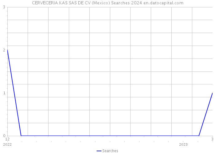 CERVECERIA KAS SAS DE CV (Mexico) Searches 2024 