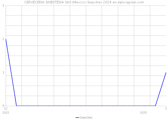 CERVECERIA SINESTESIA SAS (Mexico) Searches 2024 