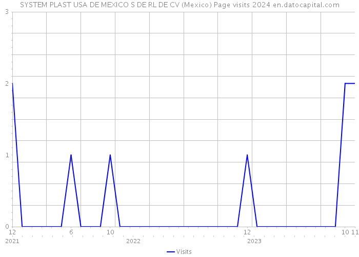 SYSTEM PLAST USA DE MEXICO S DE RL DE CV (Mexico) Page visits 2024 