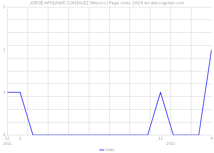 JORGE APOLINAR GONZALEZ (Mexico) Page visits 2024 