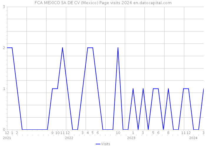 FCA MEXICO SA DE CV (Mexico) Page visits 2024 