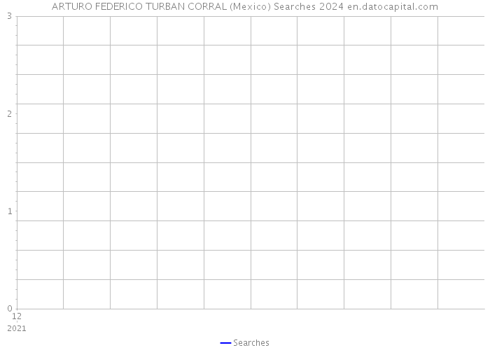 ARTURO FEDERICO TURBAN CORRAL (Mexico) Searches 2024 
