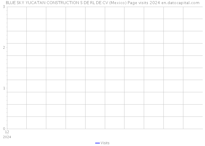 BLUE SKY YUCATAN CONSTRUCTION S DE RL DE CV (Mexico) Page visits 2024 