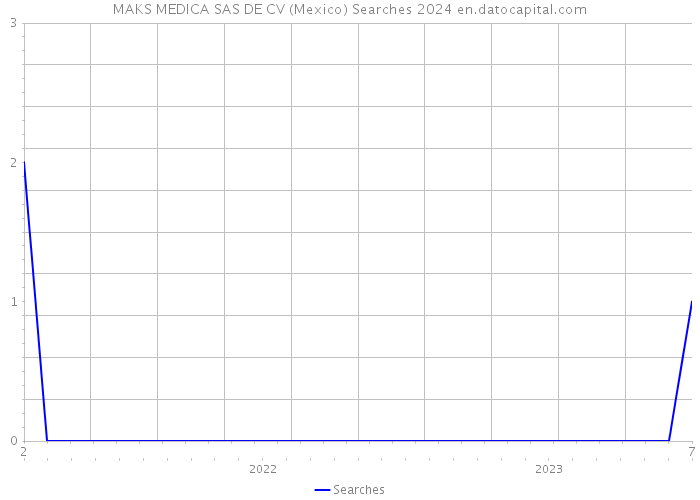 MAKS MEDICA SAS DE CV (Mexico) Searches 2024 