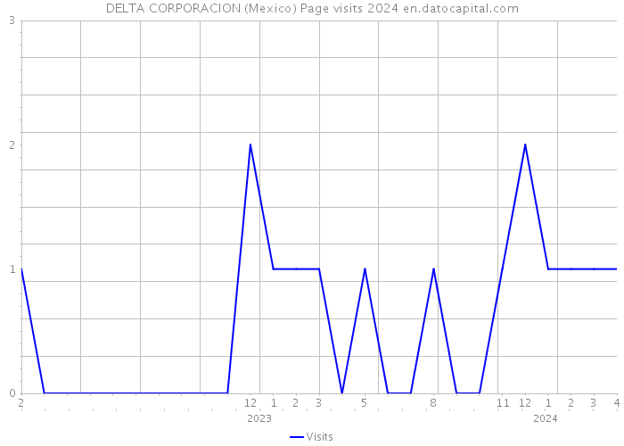 DELTA CORPORACION (Mexico) Page visits 2024 