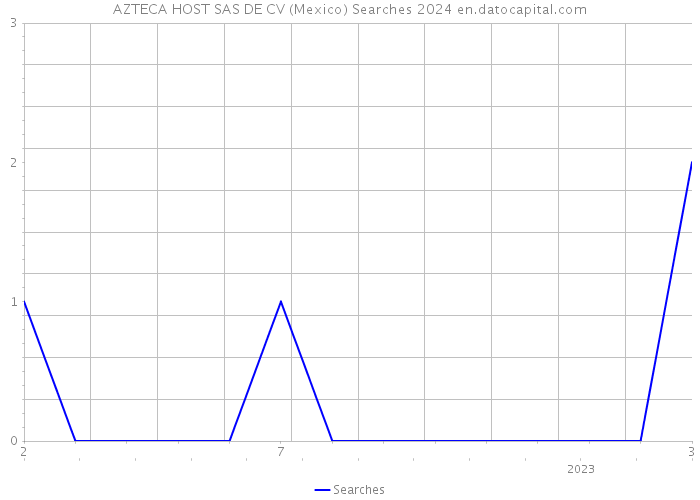 AZTECA HOST SAS DE CV (Mexico) Searches 2024 