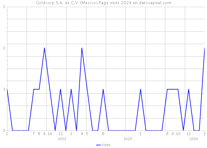 Goldcorp S.A. de C.V. (Mexico) Page visits 2024 