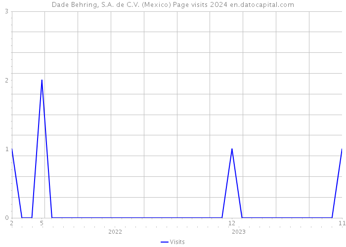 Dade Behring, S.A. de C.V. (Mexico) Page visits 2024 