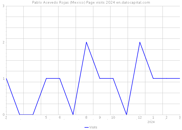 Pablo Acevedo Rojas (Mexico) Page visits 2024 