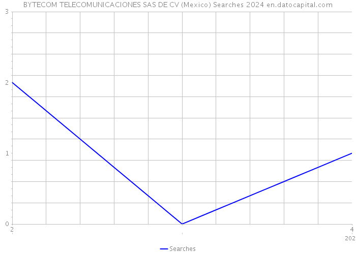 BYTECOM TELECOMUNICACIONES SAS DE CV (Mexico) Searches 2024 