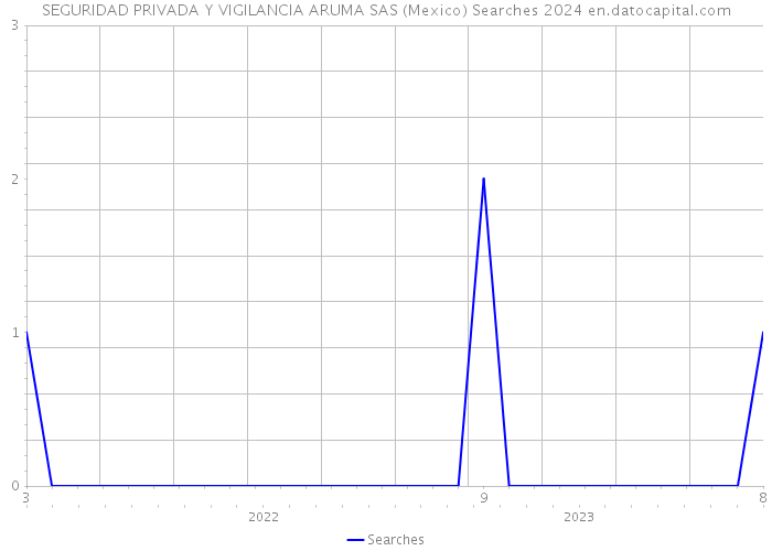 SEGURIDAD PRIVADA Y VIGILANCIA ARUMA SAS (Mexico) Searches 2024 