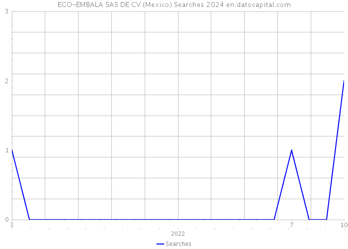 ECO-EMBALA SAS DE CV (Mexico) Searches 2024 