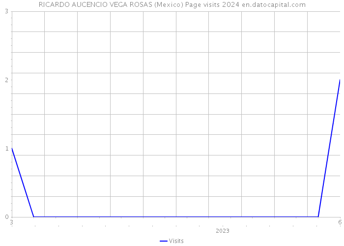 RICARDO AUCENCIO VEGA ROSAS (Mexico) Page visits 2024 