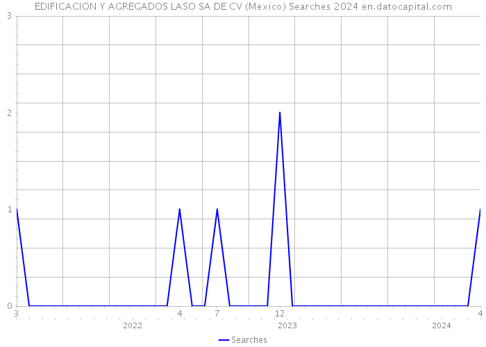 EDIFICACION Y AGREGADOS LASO SA DE CV (Mexico) Searches 2024 