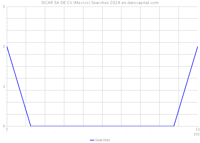 SICAR SA DE CV (Mexico) Searches 2024 