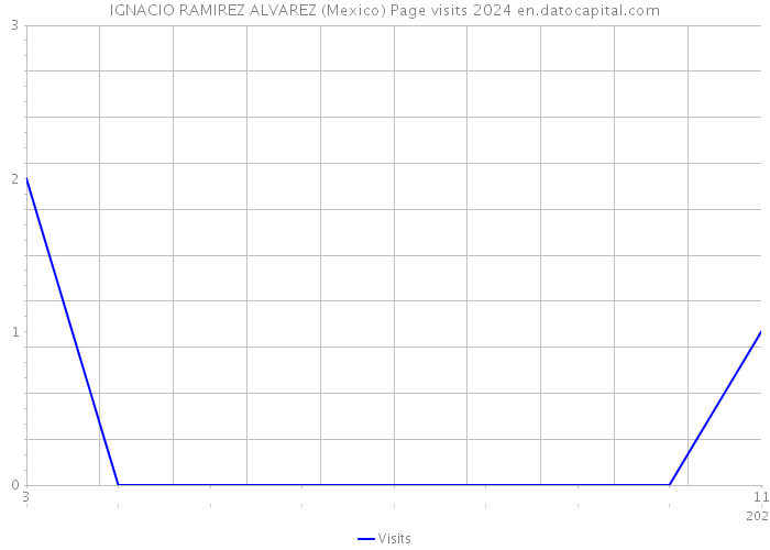 IGNACIO RAMIREZ ALVAREZ (Mexico) Page visits 2024 