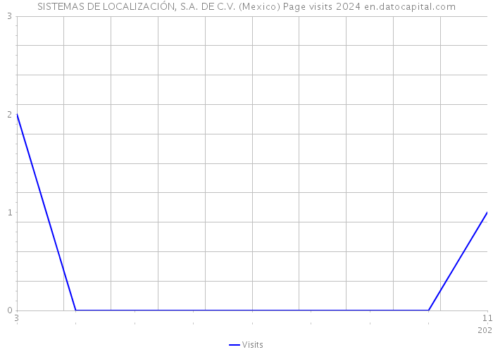 SISTEMAS DE LOCALIZACIÓN, S.A. DE C.V. (Mexico) Page visits 2024 