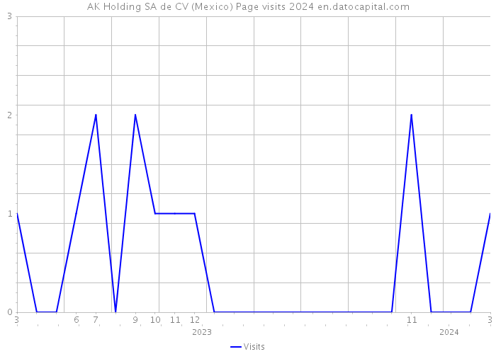 AK Holding SA de CV (Mexico) Page visits 2024 