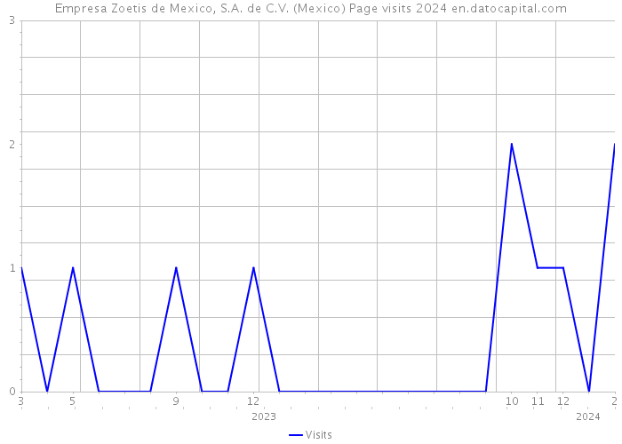 Empresa Zoetis de Mexico, S.A. de C.V. (Mexico) Page visits 2024 