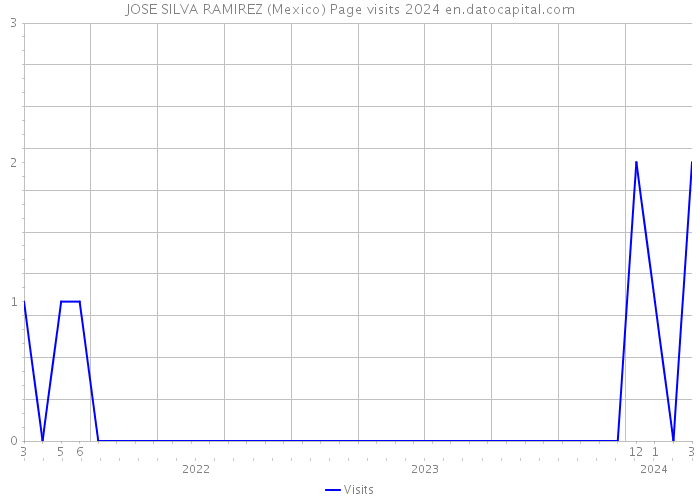 JOSE SILVA RAMIREZ (Mexico) Page visits 2024 