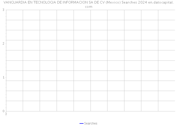 VANGUARDIA EN TECNOLOGIA DE INFORMACION SA DE CV (Mexico) Searches 2024 