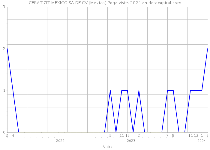 CERATIZIT MEXICO SA DE CV (Mexico) Page visits 2024 
