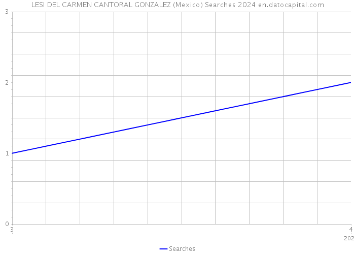 LESI DEL CARMEN CANTORAL GONZALEZ (Mexico) Searches 2024 