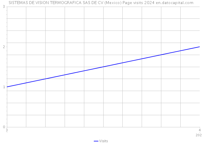 SISTEMAS DE VISION TERMOGRAFICA SAS DE CV (Mexico) Page visits 2024 