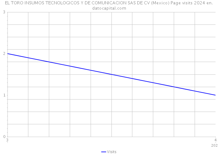 EL TORO INSUMOS TECNOLOGICOS Y DE COMUNICACION SAS DE CV (Mexico) Page visits 2024 