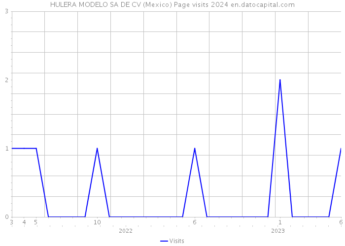 HULERA MODELO SA DE CV (Mexico) Page visits 2024 