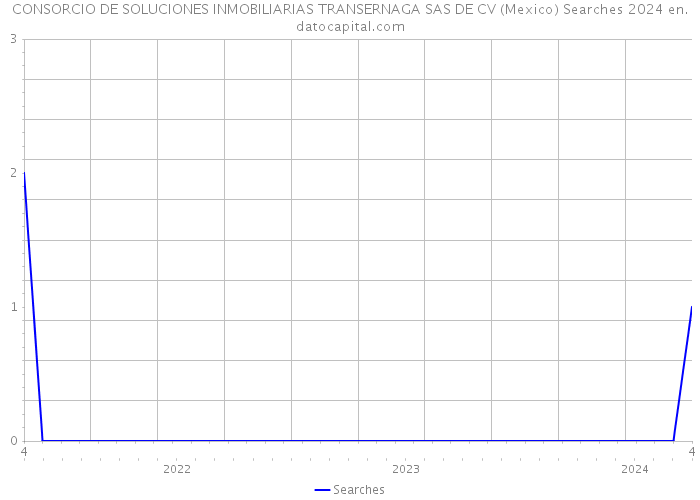 CONSORCIO DE SOLUCIONES INMOBILIARIAS TRANSERNAGA SAS DE CV (Mexico) Searches 2024 