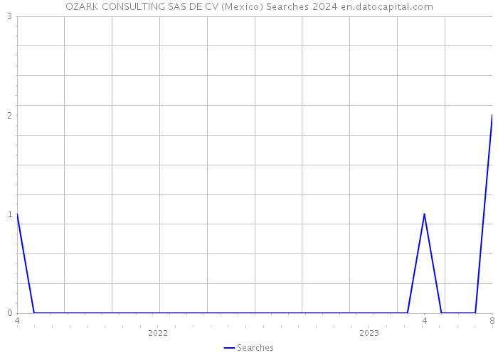 OZARK CONSULTING SAS DE CV (Mexico) Searches 2024 