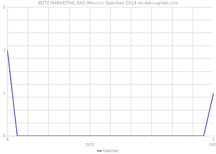 BLITZ MARKETING SAS (Mexico) Searches 2024 