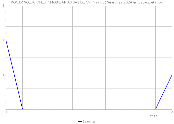 TROCAR SOLUCIONES INMOBILIARIAS SAS DE CV (Mexico) Searches 2024 