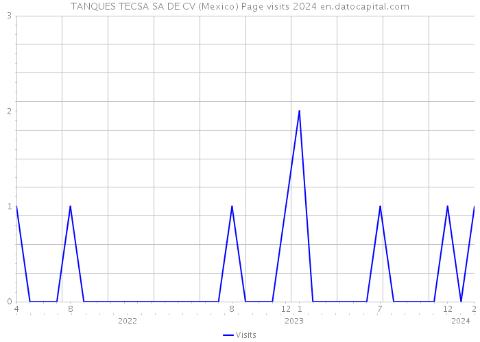 TANQUES TECSA SA DE CV (Mexico) Page visits 2024 