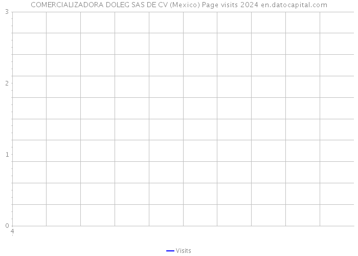 COMERCIALIZADORA DOLEG SAS DE CV (Mexico) Page visits 2024 
