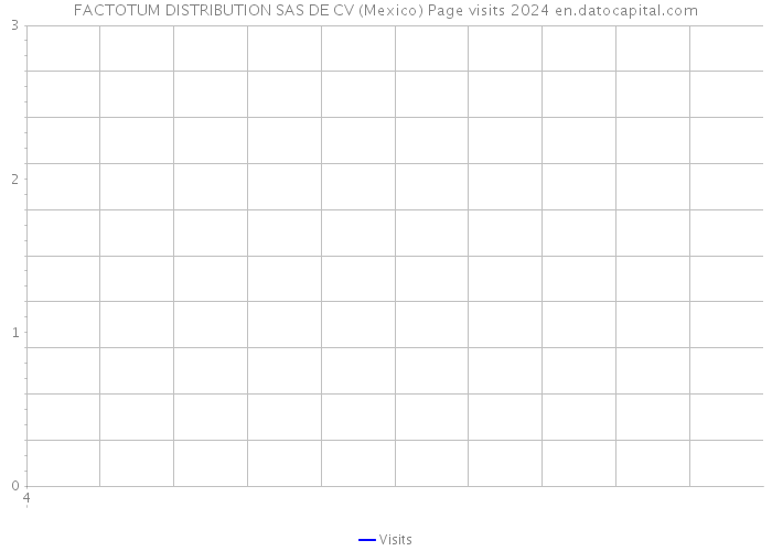 FACTOTUM DISTRIBUTION SAS DE CV (Mexico) Page visits 2024 