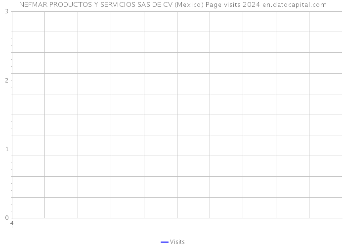 NEFMAR PRODUCTOS Y SERVICIOS SAS DE CV (Mexico) Page visits 2024 