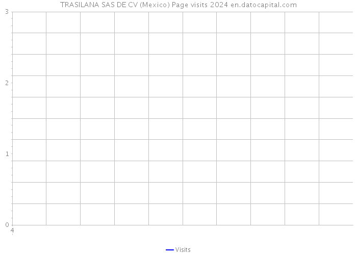 TRASILANA SAS DE CV (Mexico) Page visits 2024 