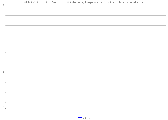 VENAZUCES LOC SAS DE CV (Mexico) Page visits 2024 