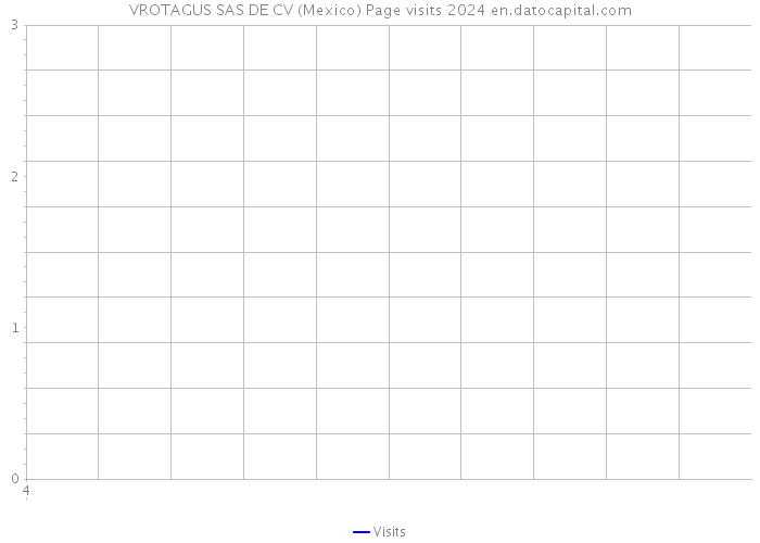 VROTAGUS SAS DE CV (Mexico) Page visits 2024 