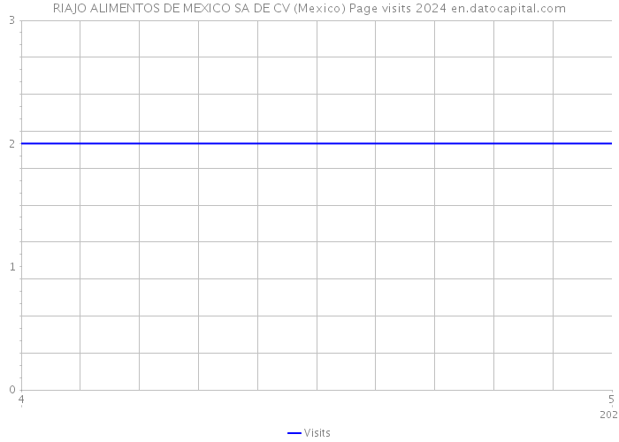 RIAJO ALIMENTOS DE MEXICO SA DE CV (Mexico) Page visits 2024 