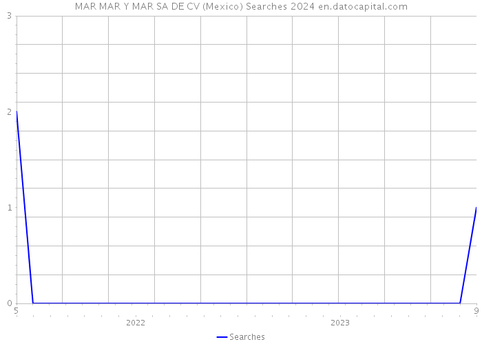MAR MAR Y MAR SA DE CV (Mexico) Searches 2024 