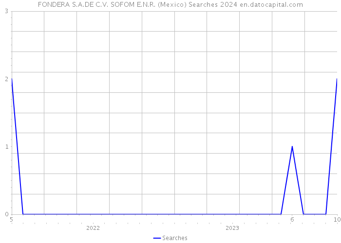 FONDERA S.A.DE C.V. SOFOM E.N.R. (Mexico) Searches 2024 