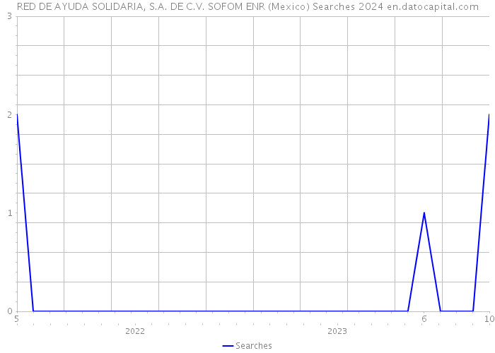 RED DE AYUDA SOLIDARIA, S.A. DE C.V. SOFOM ENR (Mexico) Searches 2024 