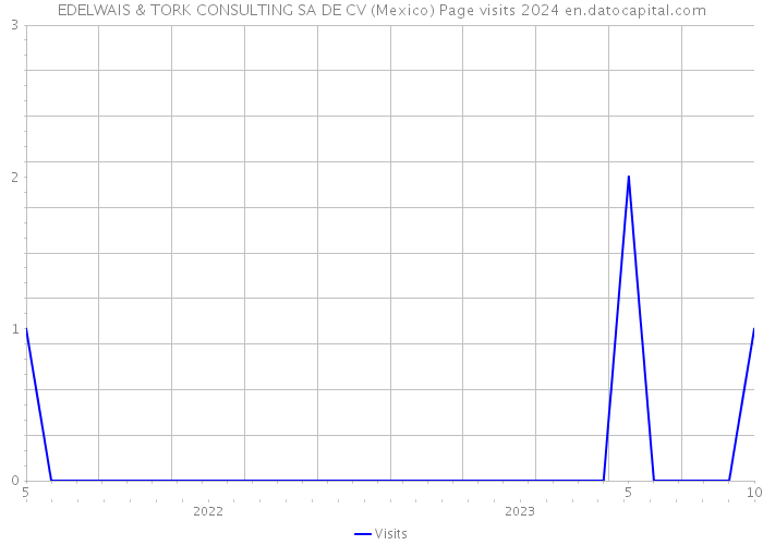 EDELWAIS & TORK CONSULTING SA DE CV (Mexico) Page visits 2024 