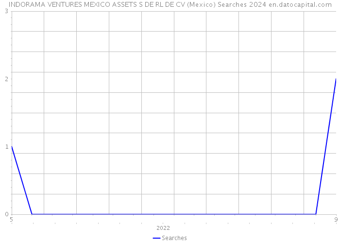 INDORAMA VENTURES MEXICO ASSETS S DE RL DE CV (Mexico) Searches 2024 