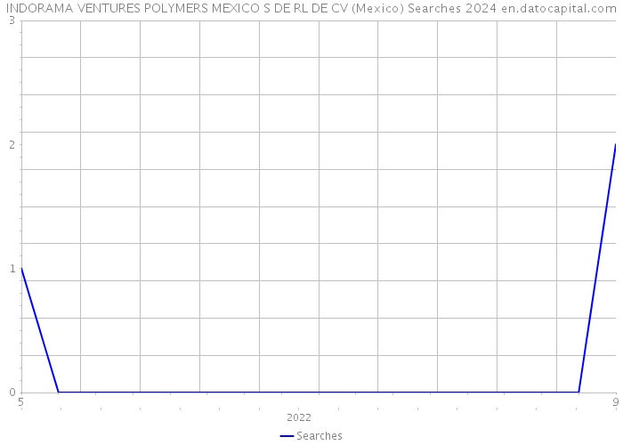 INDORAMA VENTURES POLYMERS MEXICO S DE RL DE CV (Mexico) Searches 2024 