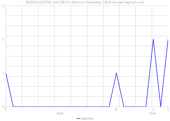 ENOSIS DIGITAL SAS DE CV (Mexico) Searches 2024 